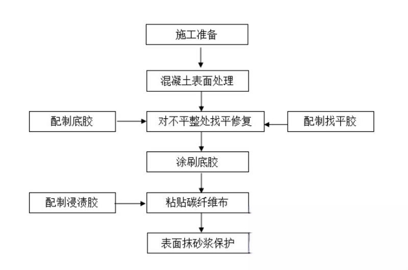 井研碳纤维加固的优势以及使用方法